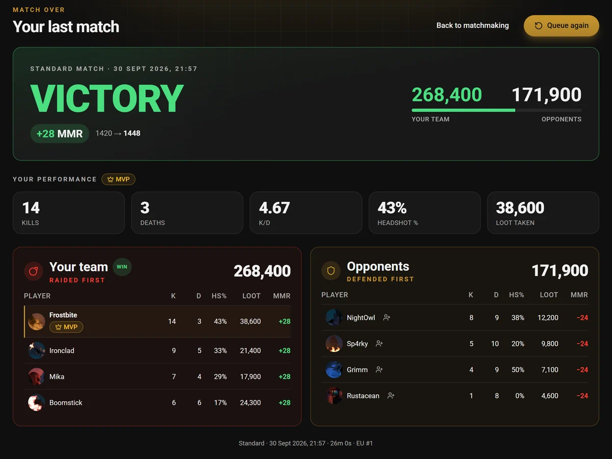 The result of a won match: Victory, 268,400 to 171,900, +28 MMR, your kills, deaths, headshots and loot taken, and both teams' scoreboards.